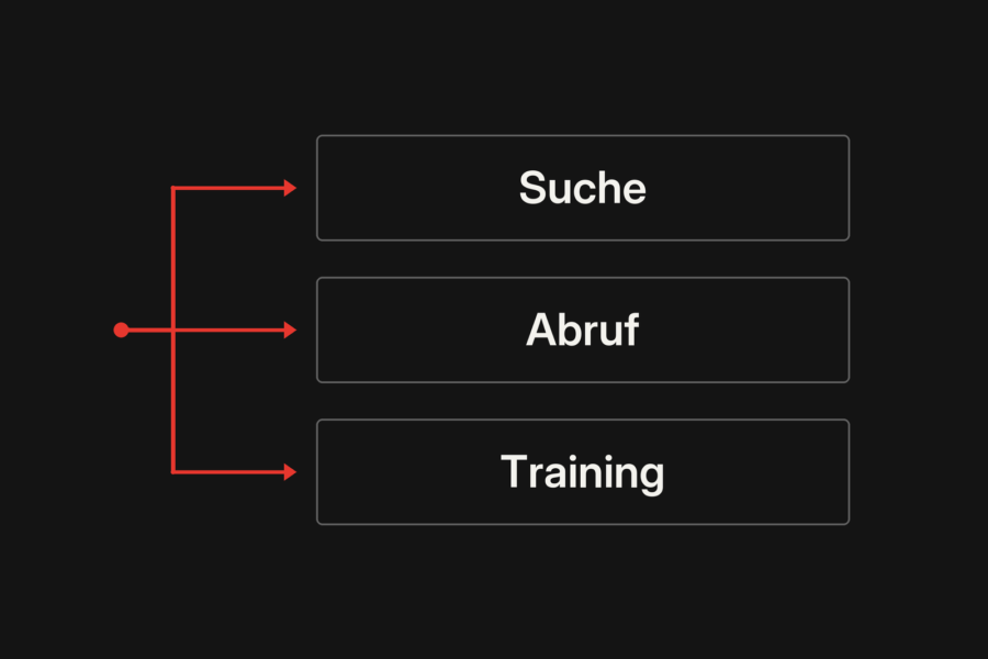 Drei getrennte Zwecke von KI-Zugriffen: Suche, Abruf und Training.