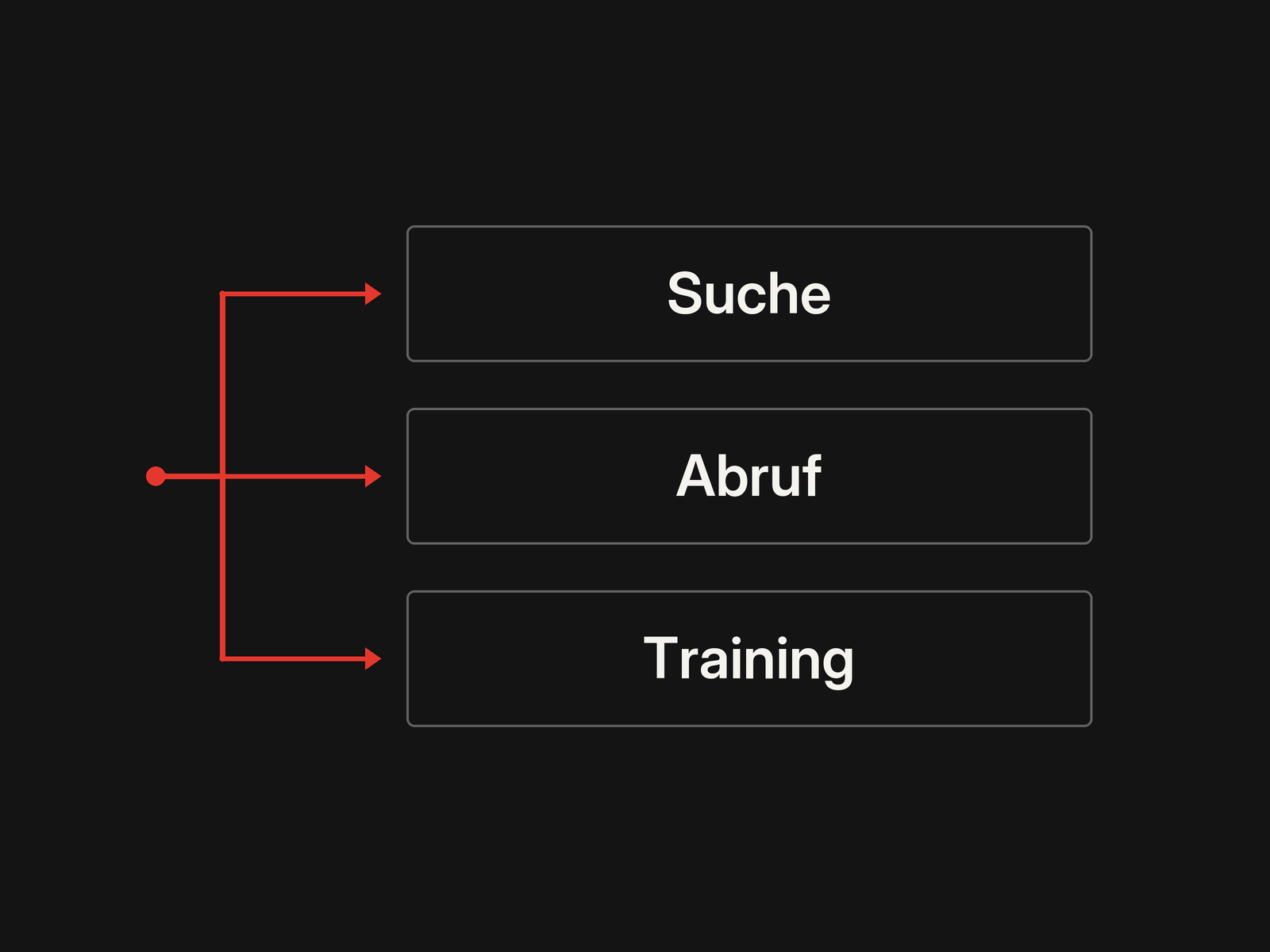 Drei getrennte Zwecke von KI-Zugriffen: Suche, Abruf und Training.