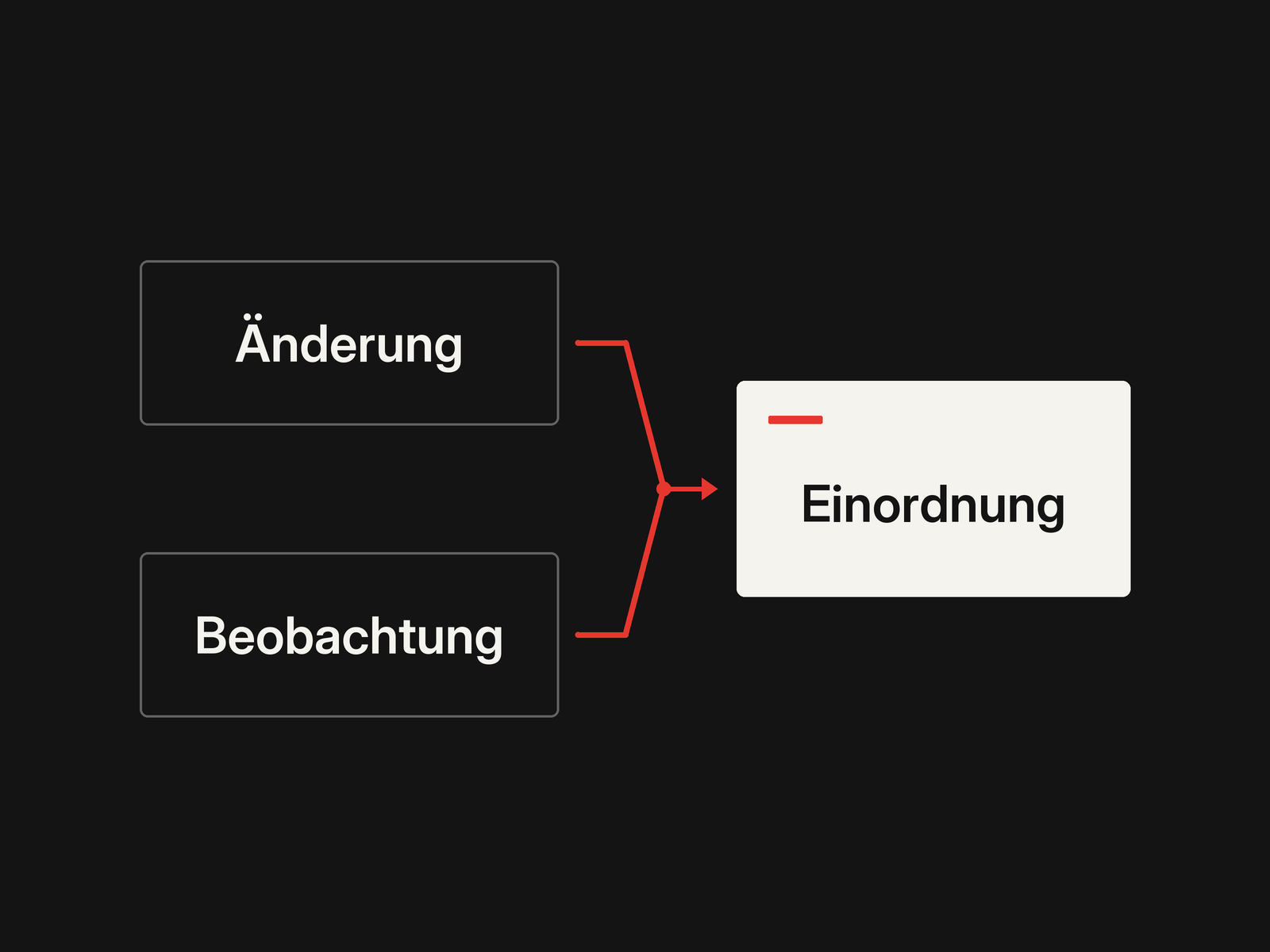 Änderungen an der Website und spätere Beobachtungen werden getrennt erfasst und gemeinsam eingeordnet.