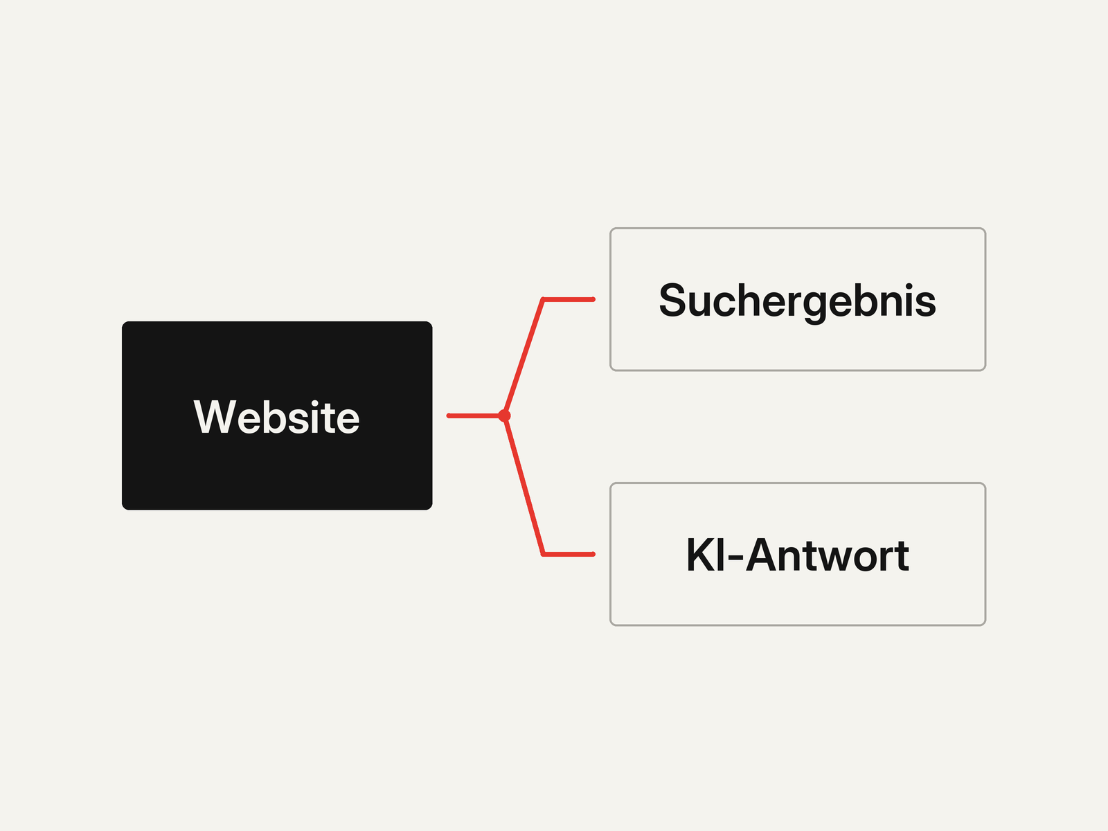Gemeinsame Grundlage Website: SEO betrachtet das Suchergebnis, GEO die KI-Antwort.