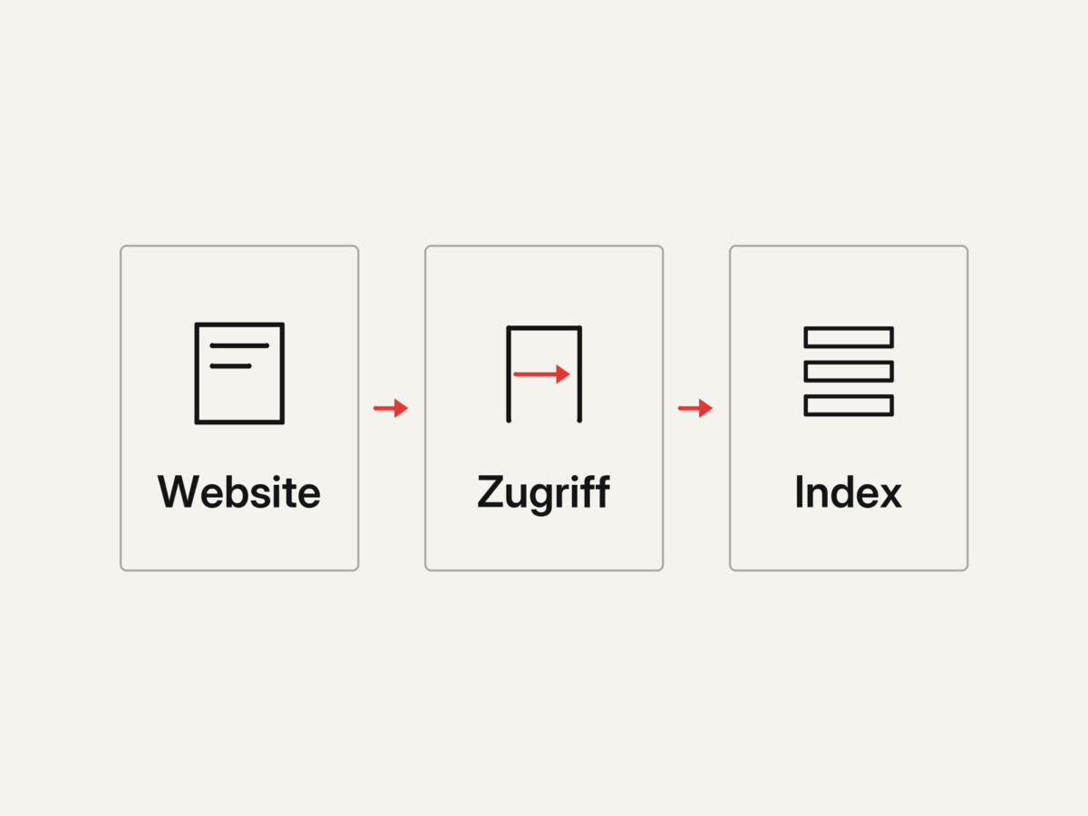 Vereinfachtes Modell technischer Auffindbarkeit: Website, Zugriff und Index.